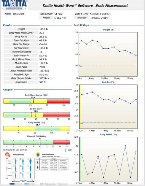 Sample Tanita body composition report showing body fat percentage, muscle mass, visceral fat rating, body water and trend charts